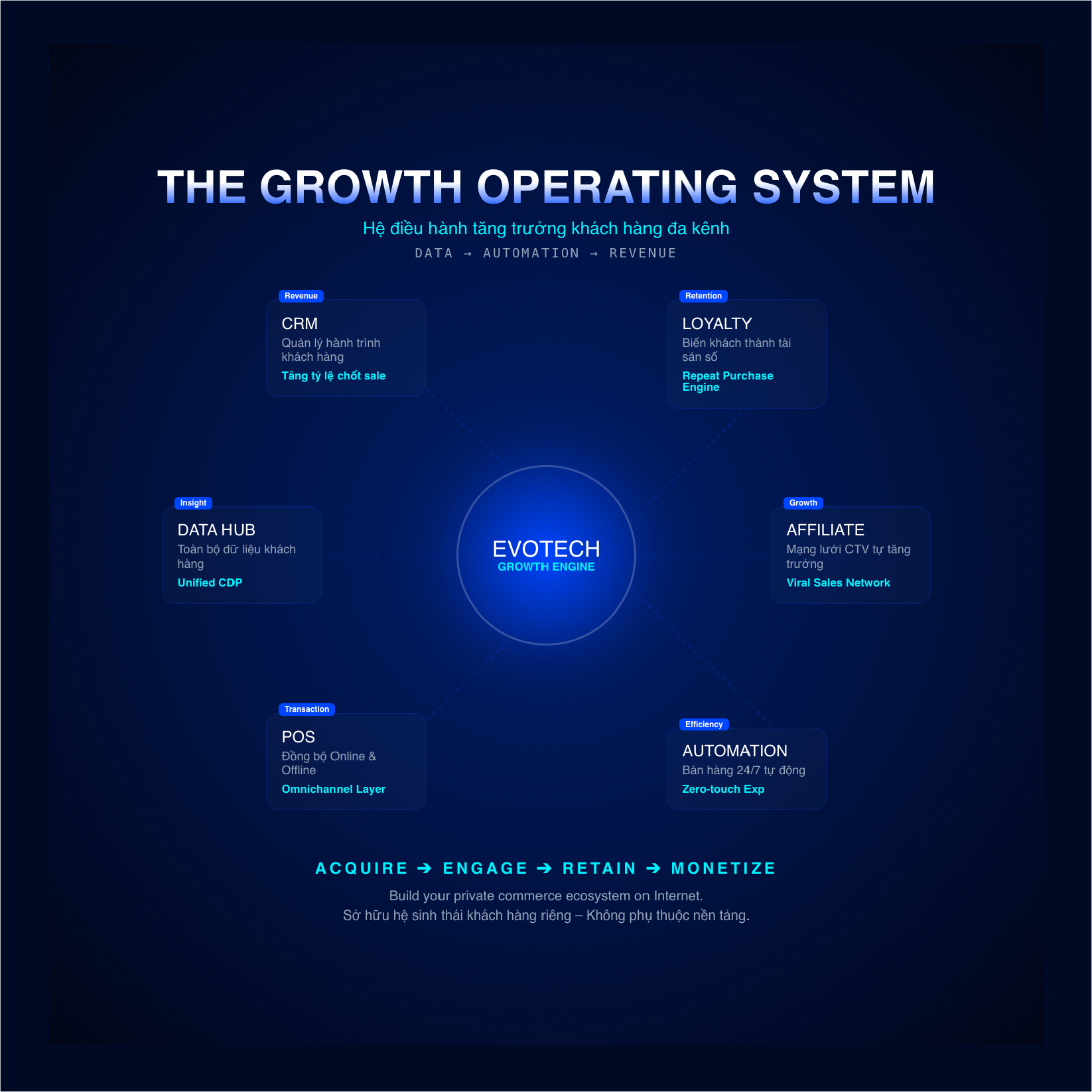 Evotech